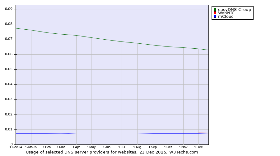 Historical trends in the usage of easyDNS Group vs. WebNIC vs. mCloud