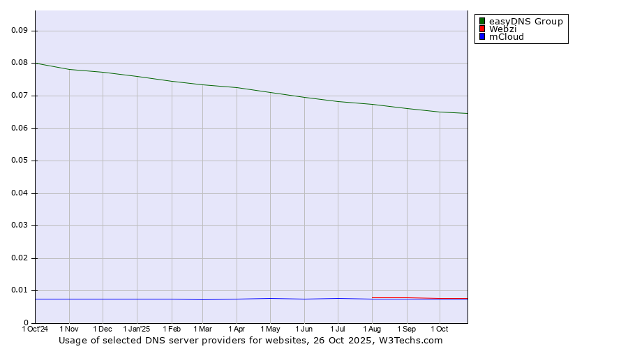 Historical trends in the usage of easyDNS Group vs. Webzi vs. mCloud