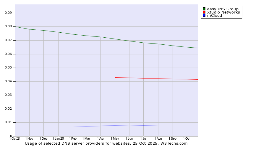 Historical trends in the usage of easyDNS Group vs. Xtudio Networks vs. mCloud