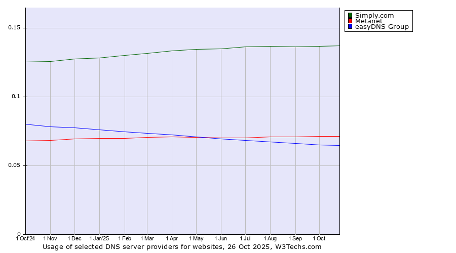 Historical trends in the usage of Simply.com vs. Metanet vs. easyDNS Group