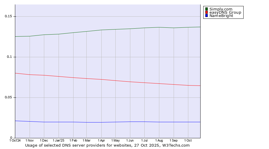 Historical trends in the usage of Simply.com vs. easyDNS Group vs. NameBright