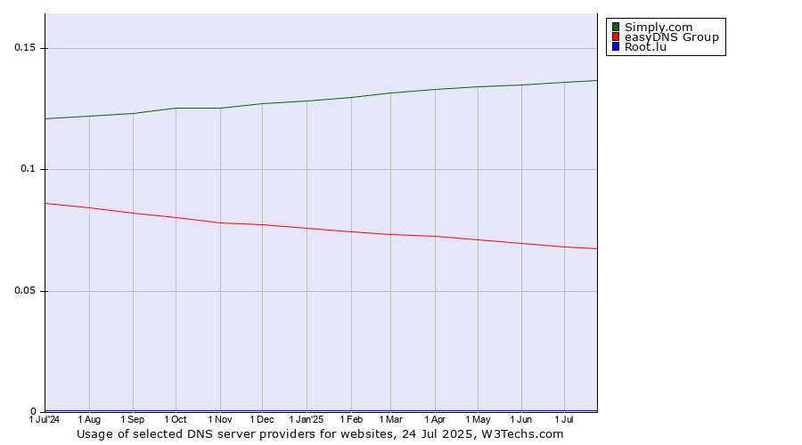 Historical trends in the usage of Simply.com vs. easyDNS Group vs. Root.lu