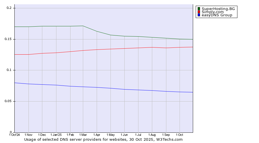 Historical trends in the usage of SuperHosting.BG vs. Simply.com vs. easyDNS Group