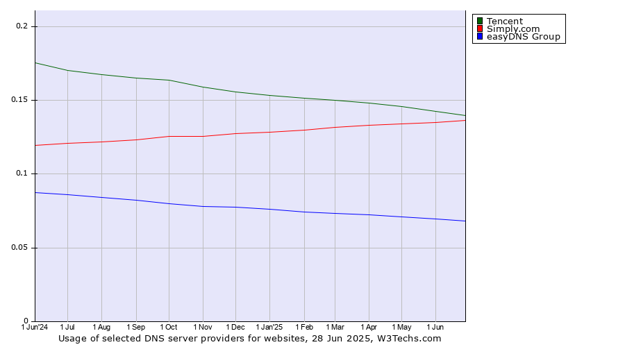 Historical trends in the usage of Tencent vs. Simply.com vs. easyDNS Group