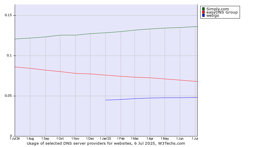 Historical trends in the usage of Simply.com vs. easyDNS Group vs. webgo