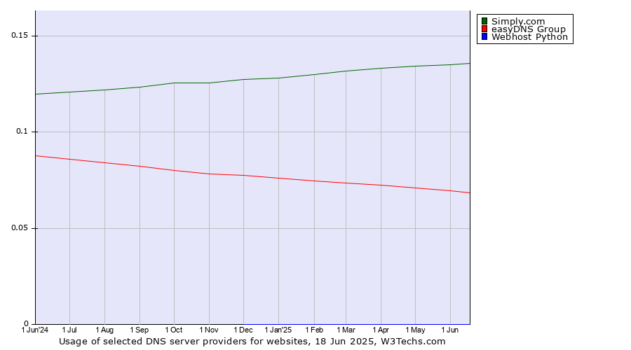 Historical trends in the usage of Simply.com vs. easyDNS Group vs. Webhost Python