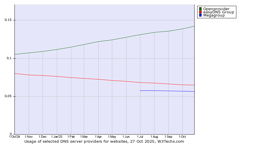 Historical trends in the usage of Openprovider vs. easyDNS Group vs. Megagroup
