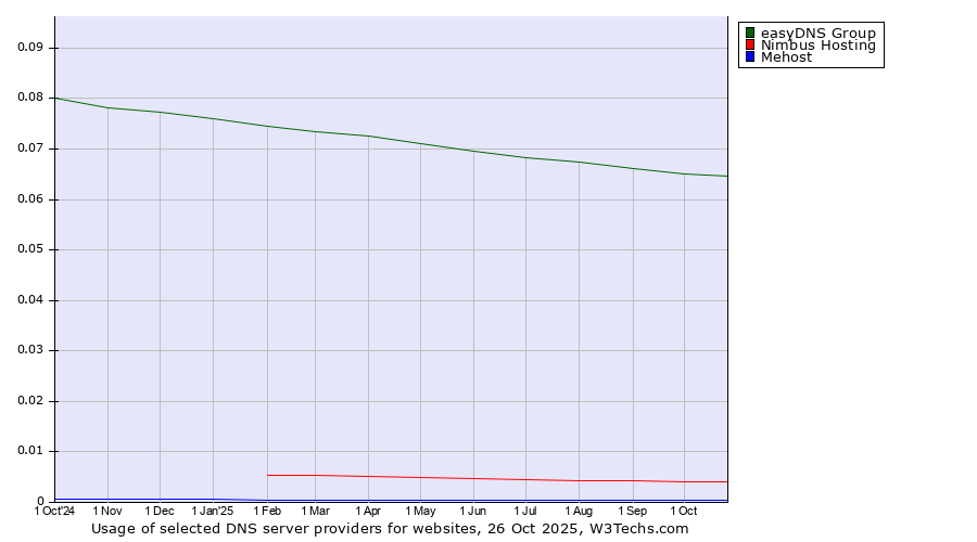 Historical trends in the usage of easyDNS Group vs. Nimbus Hosting vs. Mehost