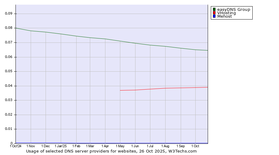 Historical trends in the usage of easyDNS Group vs. VHosting vs. Mehost