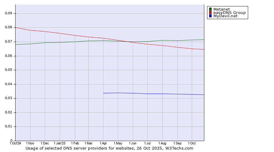 Historical trends in the usage of Metanet vs. easyDNS Group vs. MyDevil.net