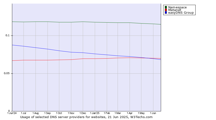 Historical trends in the usage of Namespace vs. Metanet vs. easyDNS Group