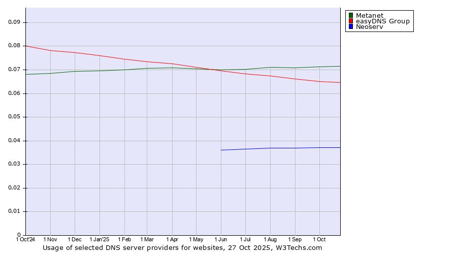 Historical trends in the usage of Metanet vs. easyDNS Group vs. Neoserv