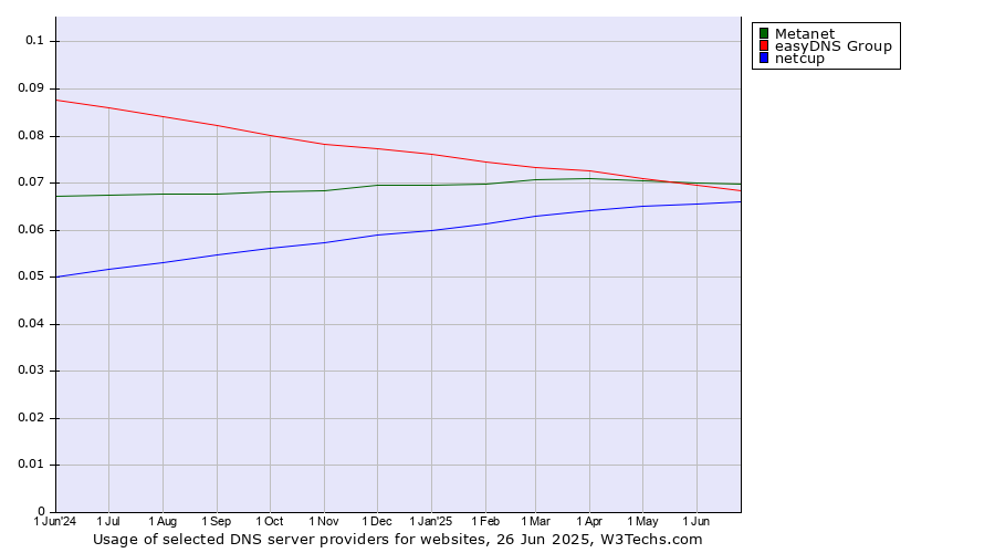 Historical trends in the usage of Metanet vs. easyDNS Group vs. netcup