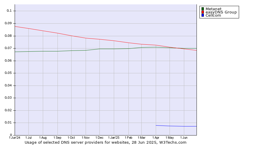 Historical trends in the usage of Metanet vs. easyDNS Group vs. Cellcom