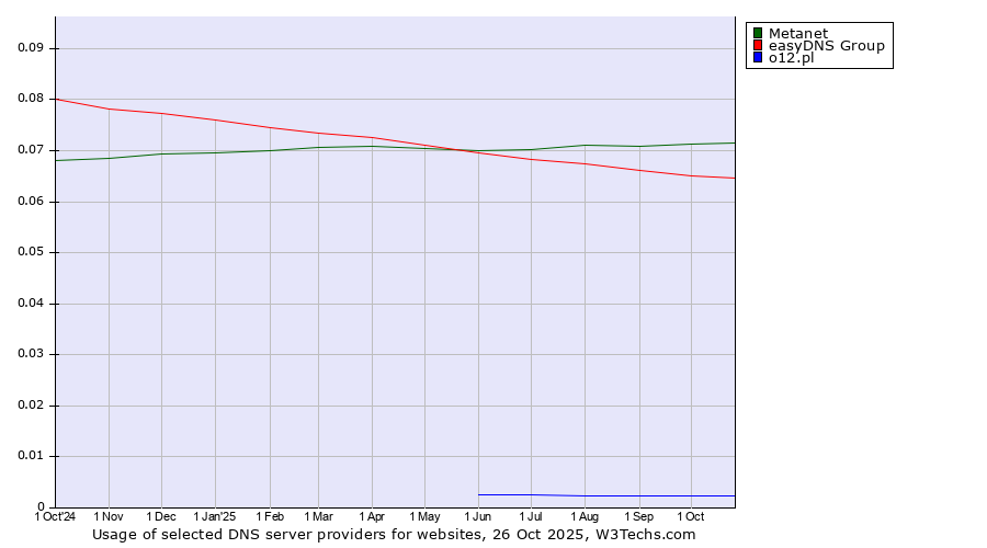 Historical trends in the usage of Metanet vs. easyDNS Group vs. o12.pl