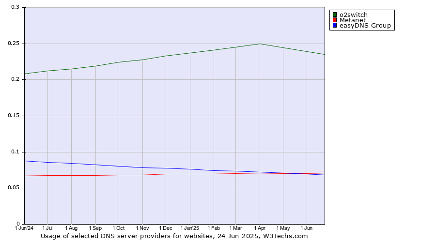 Historical trends in the usage of o2switch vs. Metanet vs. easyDNS Group