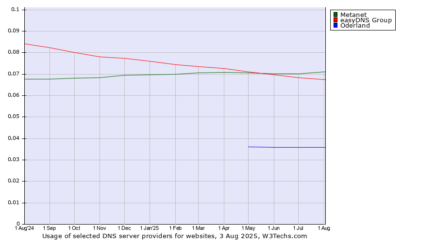 Historical trends in the usage of Metanet vs. easyDNS Group vs. Oderland