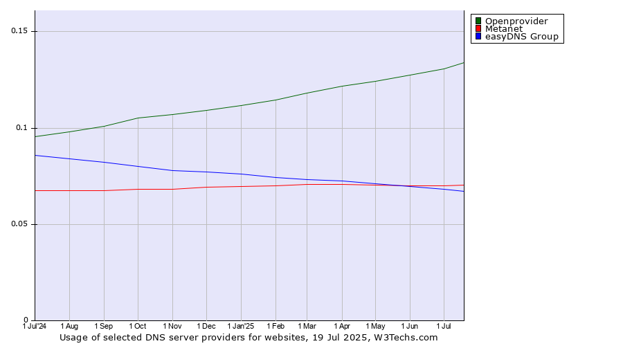 Historical trends in the usage of Openprovider vs. Metanet vs. easyDNS Group
