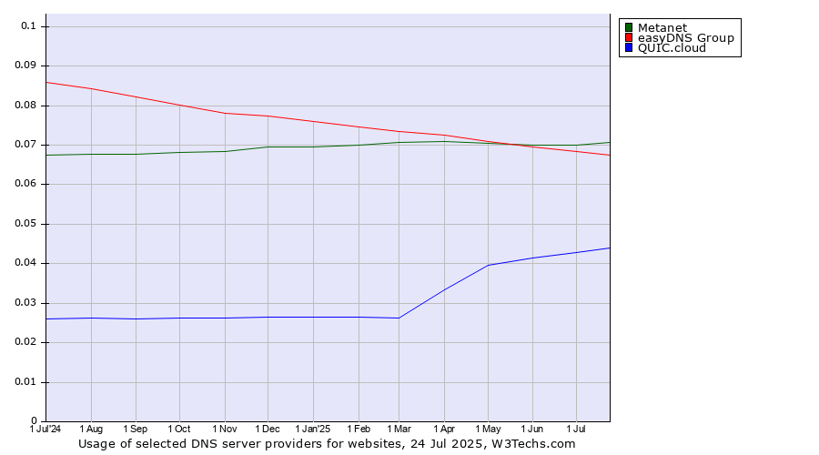 Historical trends in the usage of Metanet vs. easyDNS Group vs. QUIC.cloud