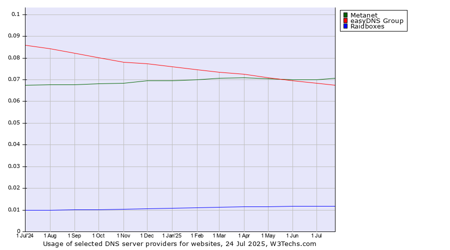 Historical trends in the usage of Metanet vs. easyDNS Group vs. Raidboxes