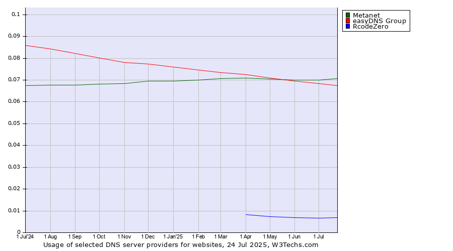 Historical trends in the usage of Metanet vs. easyDNS Group vs. RcodeZero