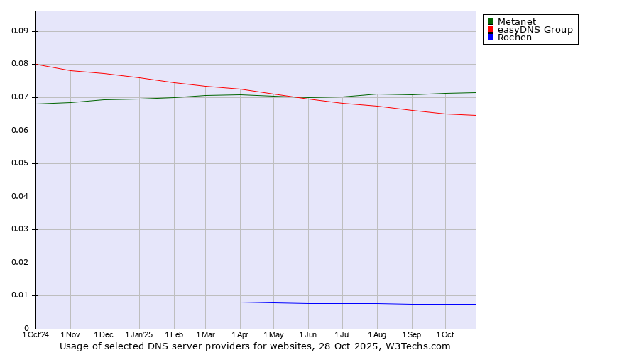 Historical trends in the usage of Metanet vs. easyDNS Group vs. Rochen