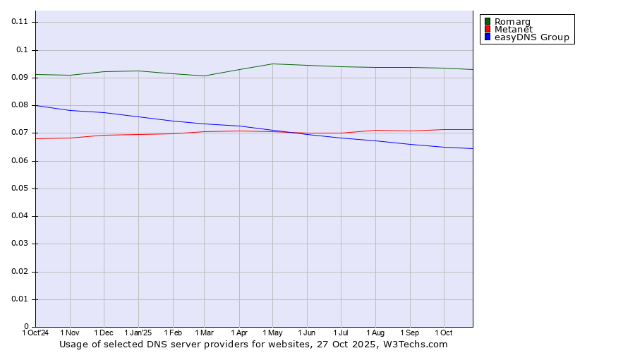 Historical trends in the usage of Romarg vs. Metanet vs. easyDNS Group