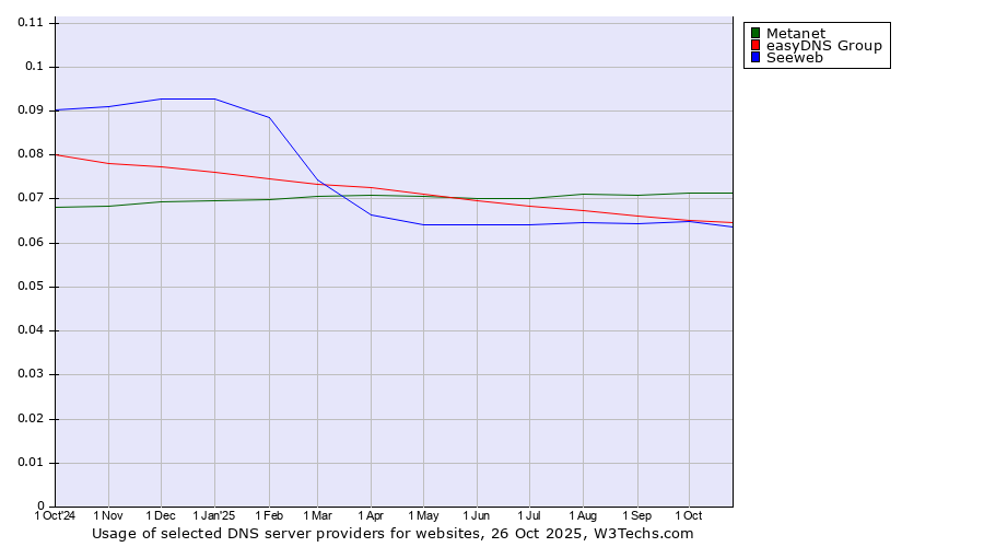 Historical trends in the usage of Metanet vs. easyDNS Group vs. Seeweb