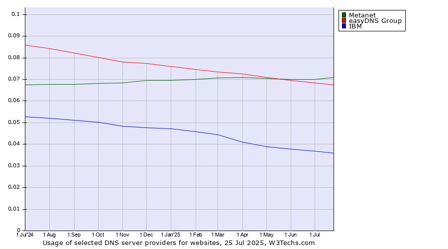 Historical trends in the usage of Metanet vs. easyDNS Group vs. IBM