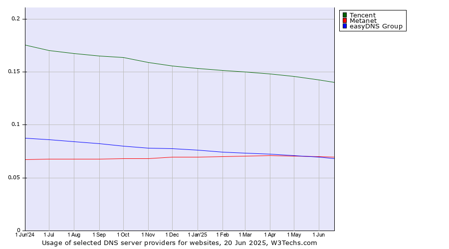 Historical trends in the usage of Tencent vs. Metanet vs. easyDNS Group