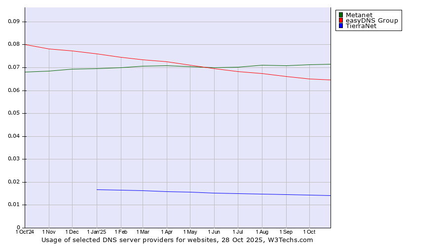 Historical trends in the usage of Metanet vs. easyDNS Group vs. TierraNet