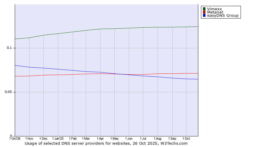 Historical trends in the usage of Vimexx vs. Metanet vs. easyDNS Group