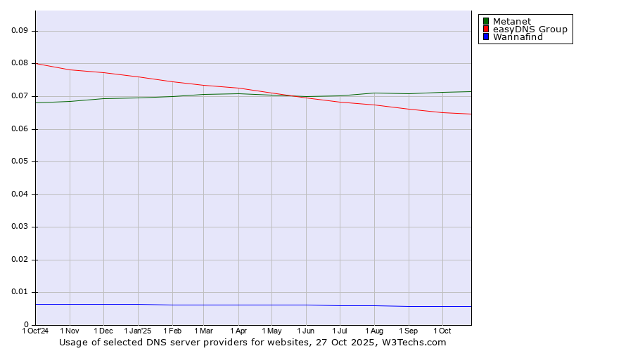 Historical trends in the usage of Metanet vs. easyDNS Group vs. Wannafind