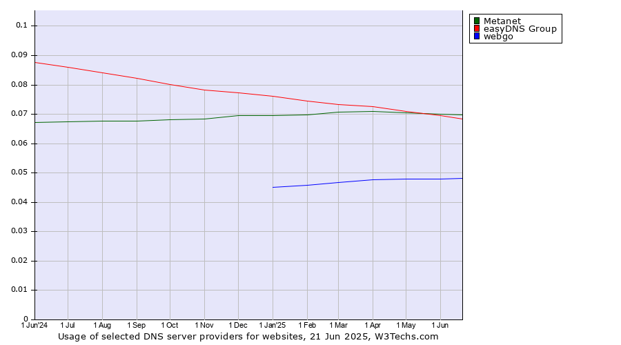 Historical trends in the usage of Metanet vs. easyDNS Group vs. webgo