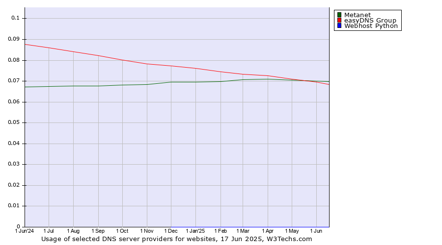 Historical trends in the usage of Metanet vs. easyDNS Group vs. Webhost Python