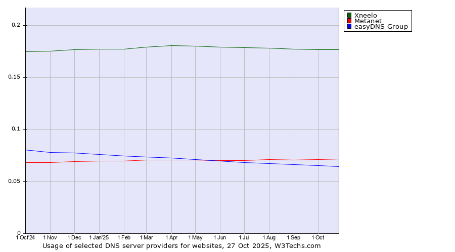 Historical trends in the usage of Xneelo vs. Metanet vs. easyDNS Group
