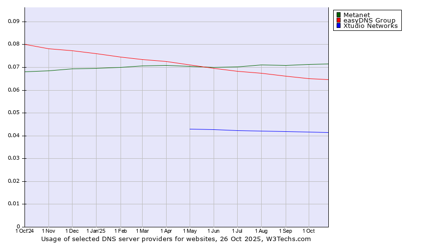 Historical trends in the usage of Metanet vs. easyDNS Group vs. Xtudio Networks