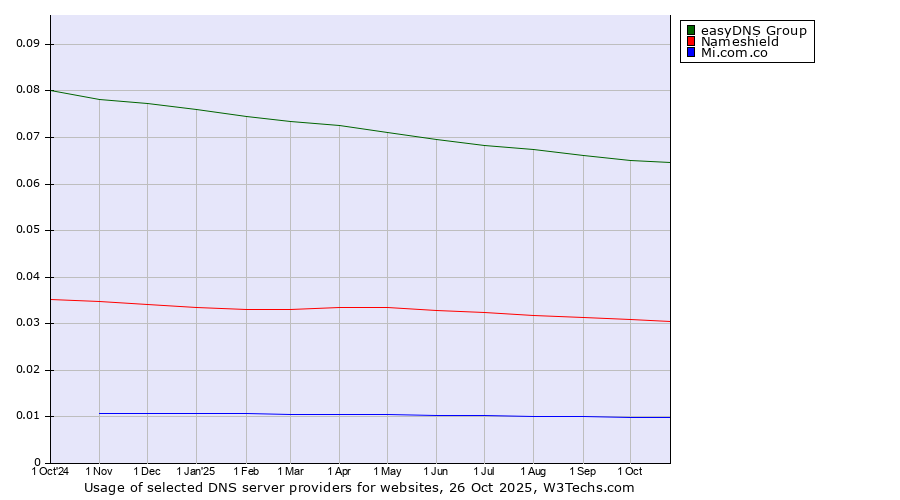 Historical trends in the usage of easyDNS Group vs. Nameshield vs. Mi.com.co
