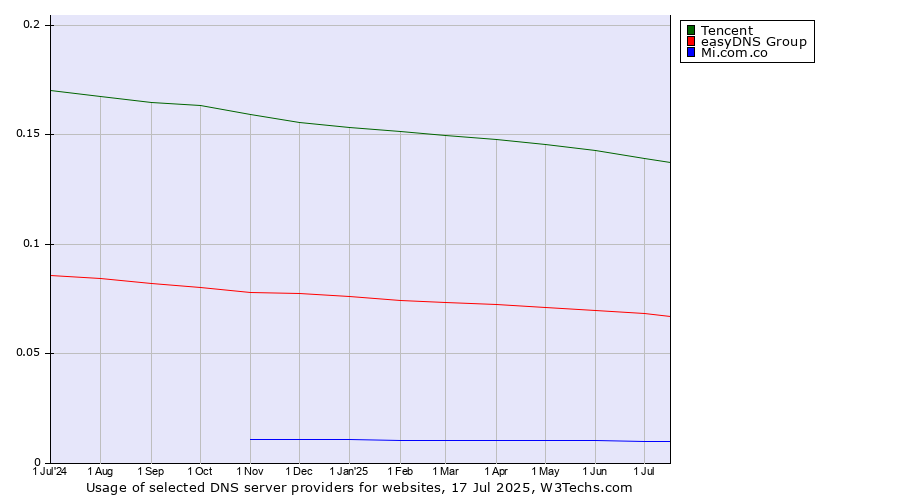 Historical trends in the usage of Tencent vs. easyDNS Group vs. Mi.com.co