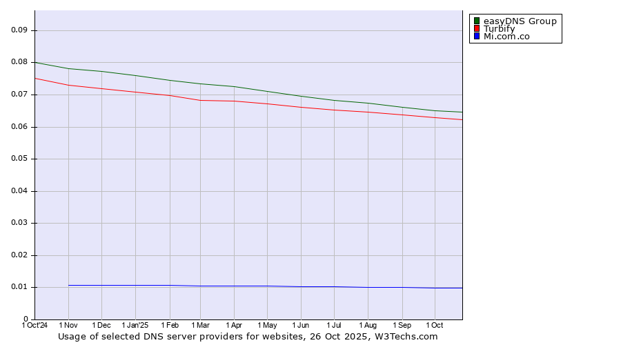 Historical trends in the usage of easyDNS Group vs. Turbify vs. Mi.com.co