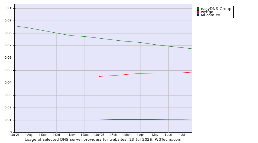 Historical trends in the usage of easyDNS Group vs. webgo vs. Mi.com.co