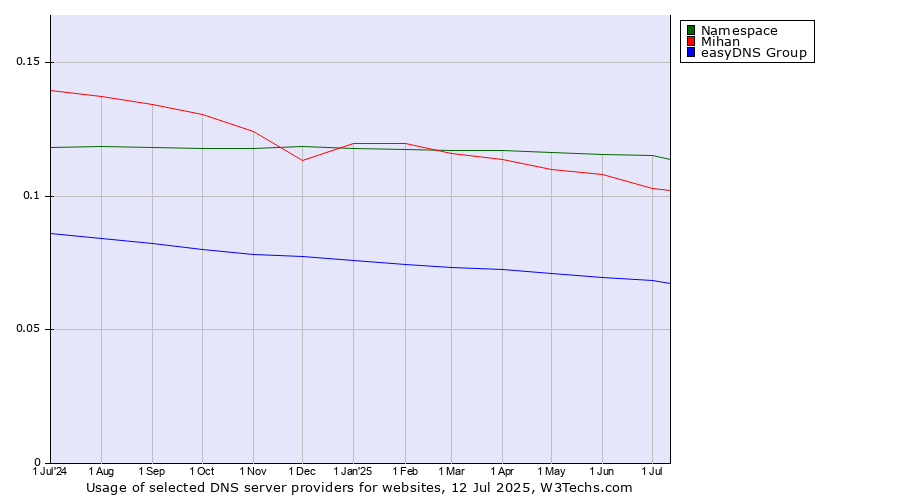 Historical trends in the usage of Namespace vs. Mihan vs. easyDNS Group