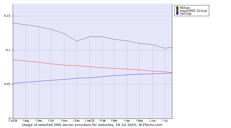 Historical trends in the usage of Mihan vs. easyDNS Group vs. netcup
