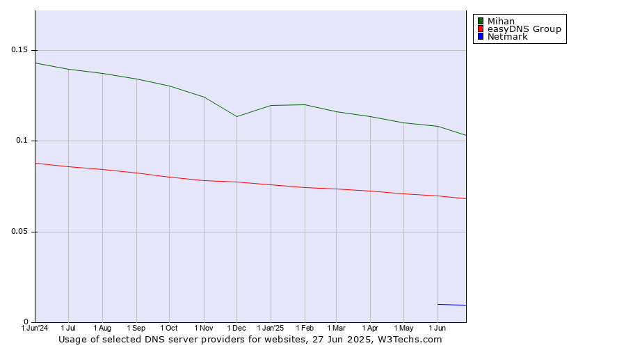 Historical trends in the usage of Mihan vs. easyDNS Group vs. Netmark