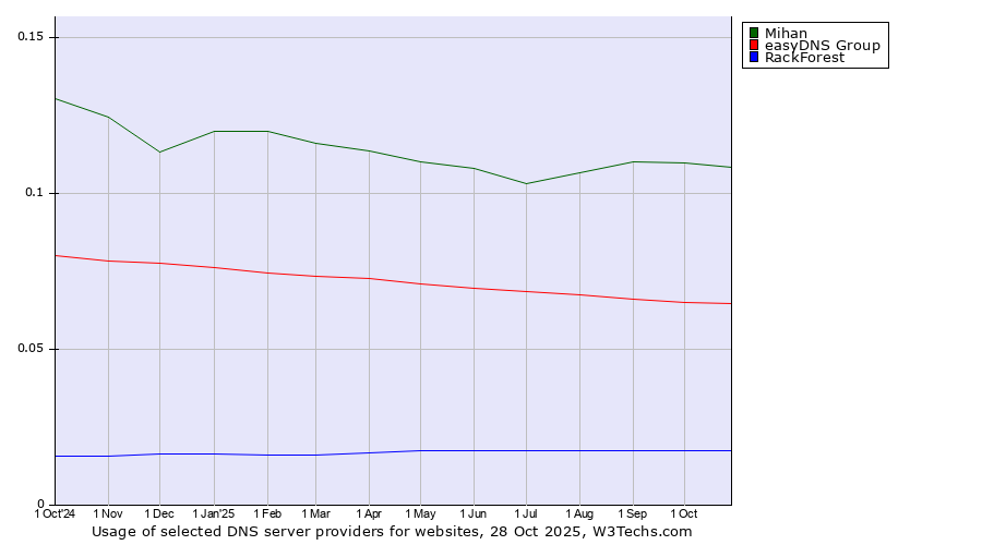 Historical trends in the usage of Mihan vs. easyDNS Group vs. RackForest