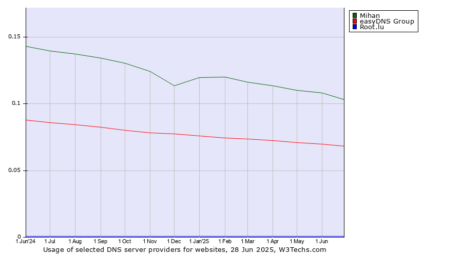 Historical trends in the usage of Mihan vs. easyDNS Group vs. Root.lu