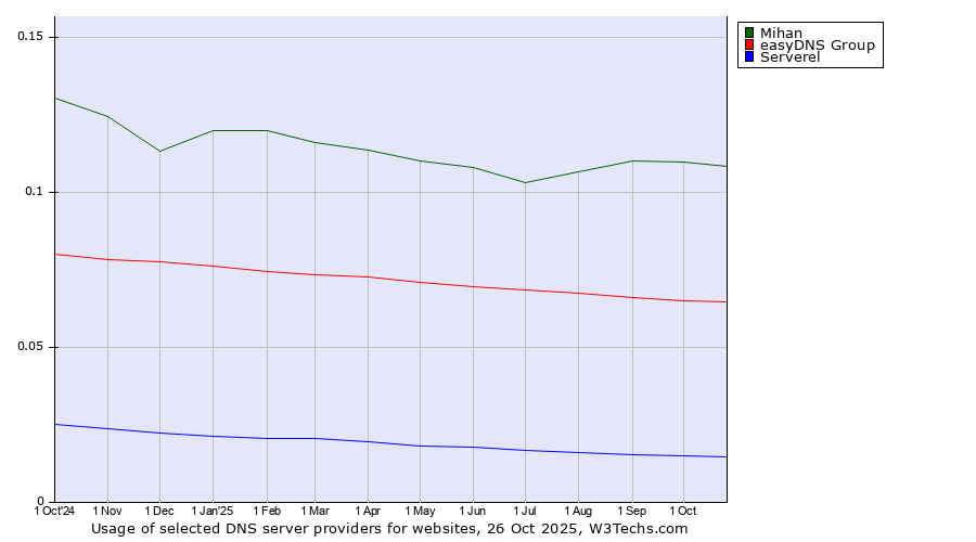 Historical trends in the usage of Mihan vs. easyDNS Group vs. Serverel