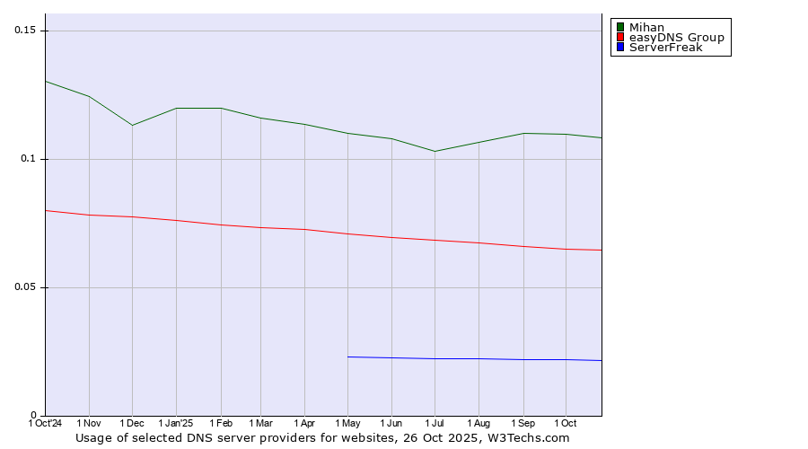 Historical trends in the usage of Mihan vs. easyDNS Group vs. ServerFreak