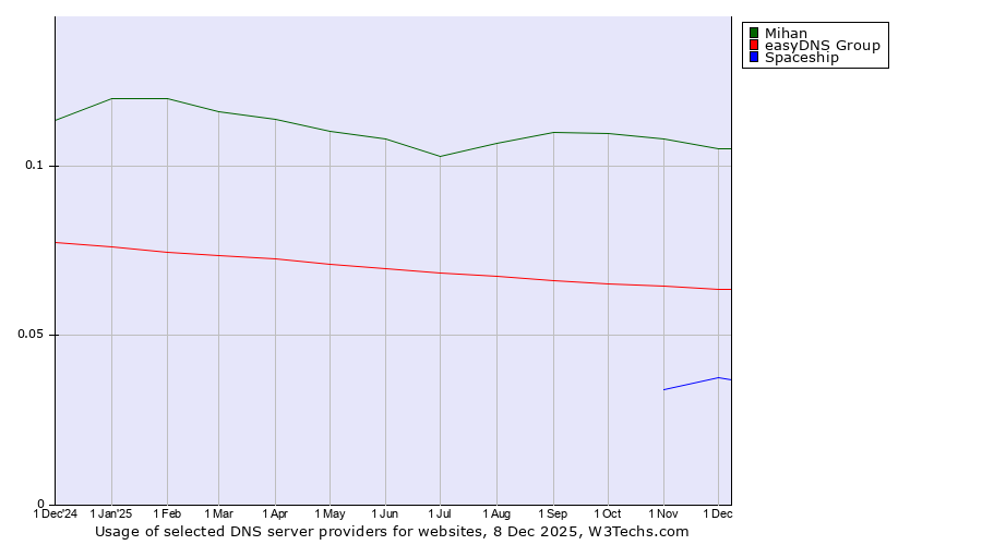 Historical trends in the usage of Mihan vs. easyDNS Group vs. Spaceship