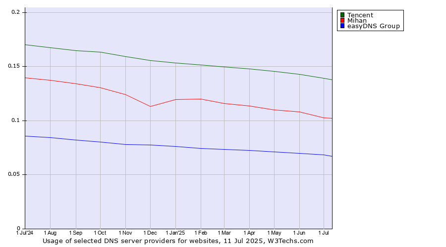 Historical trends in the usage of Tencent vs. Mihan vs. easyDNS Group